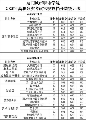 厦门城市职业学院2024年在江西录取分数线、对应位次