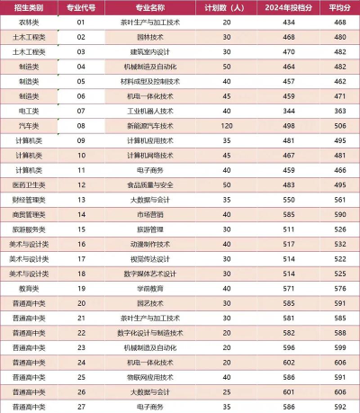 宁德职业技术学院2024年在山西录取分数线、对应位次