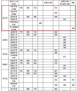 南充潆溪高级职业中学2024年分数线是多少