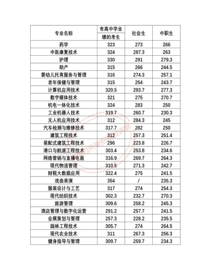 周口职业技术学院2024年在江苏录取分数线、对应位次