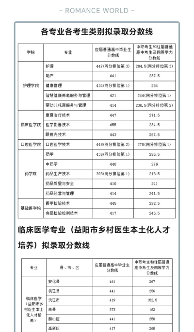益阳医学高等专科学校2024年在山西录取分数线、对应位次