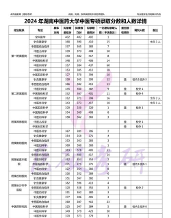 2024年湖南中医药高等专科学校在湖南录取分数线