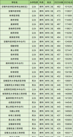 安徽省的二本大学排名