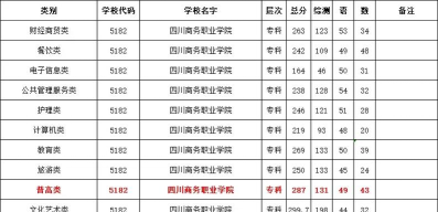 2024年四川省商务学校招生专业有哪些