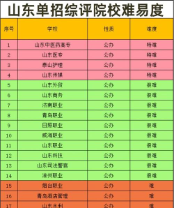 2024山东综合评价招生院校名单及院校排名榜