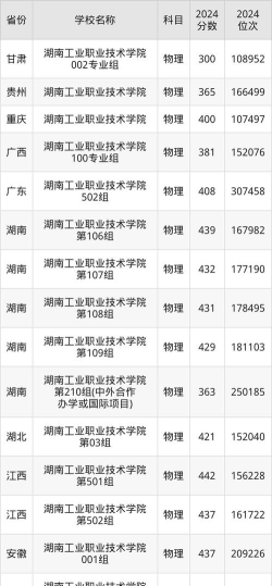 湖南工业职业技术学院2024年在湖南录取分数线、对应位次