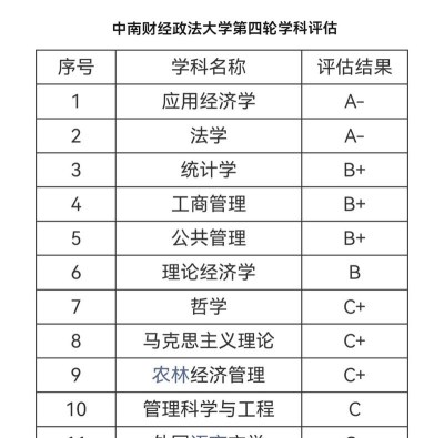 2025年中南财经政法大学学科评估结果排名