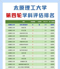 2025年太原理工大学学科评估结果排名