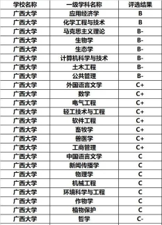 2024年广西民族大学学科评估结果排名
