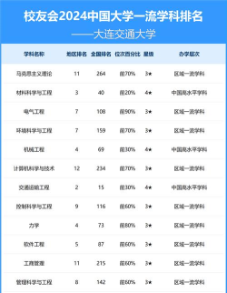 2025年大连交通大学学科评估结果排名