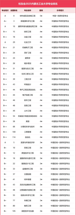 2025年内蒙古工业大学学科评估结果排名