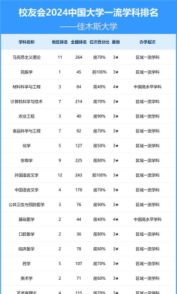 2024年佳木斯大学学科评估结果排名