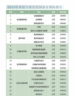 2024年云南商务职业学院招生专业有哪些