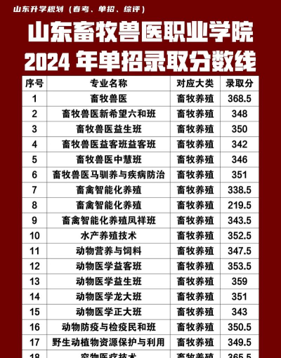 2024年山东畜牧兽医职业学院招生专业有哪些