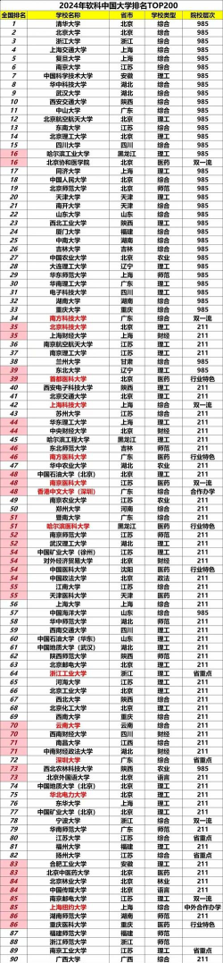 中国大学排行榜2024年最新