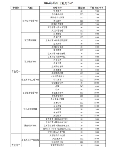 2024年湖南外国语职业学院招生专业有哪些 2024年湖南外国语职业学院招生专业有哪些