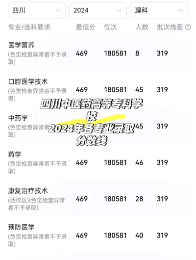 2024年四川中医药高等专科学校在广东录取分数线