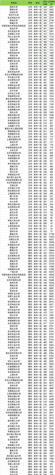 2025收分最低的211大学 2025收分最低的211大学