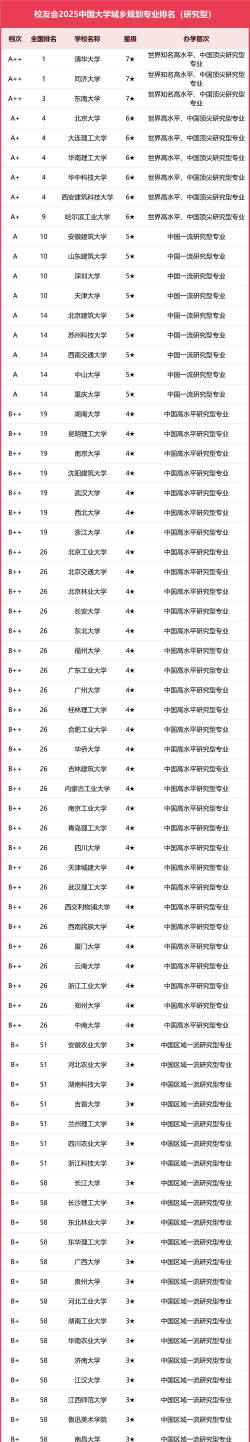 2025全国城乡规划专业大学排行榜