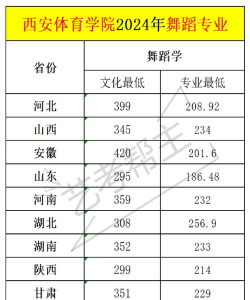2024体育舞蹈多少分能上本科