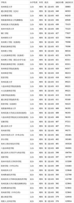 贵州二本公办的学校有哪些