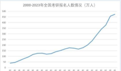 湖南2024考研报名人数公布 湖南2024考研报名人数公布