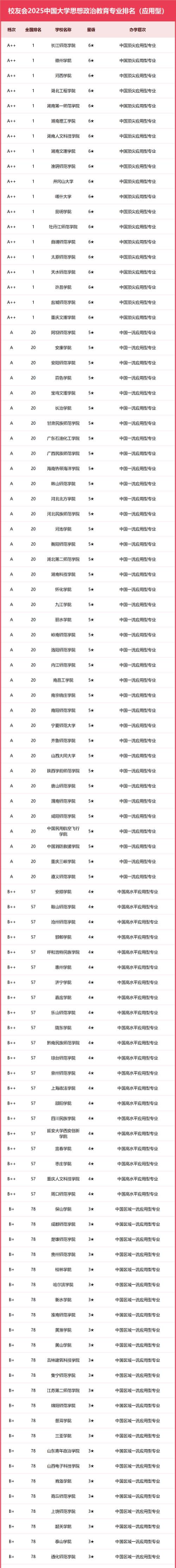 2024全国思想政治教育专业大学排行榜