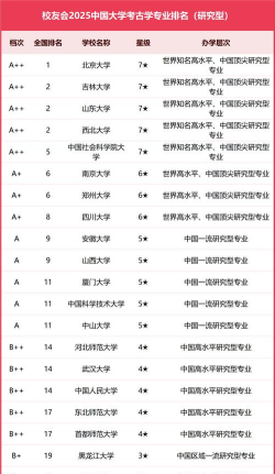 2025全国文物与博物馆学专业大学排行榜