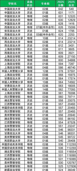2025年政法大学全国排名及分数线