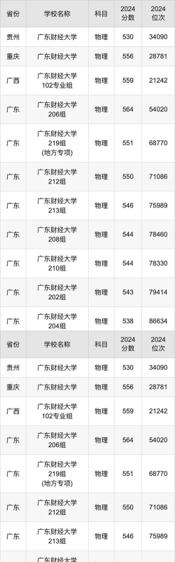 高考多少分能上广东财经大学