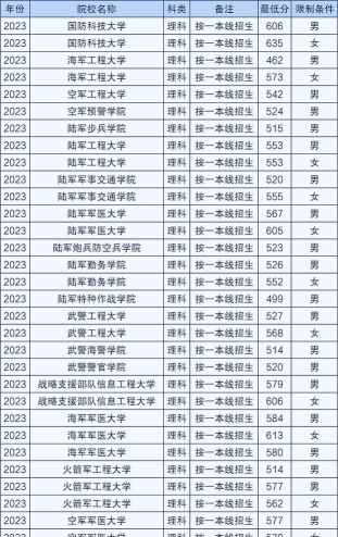 400分军校有哪些学校