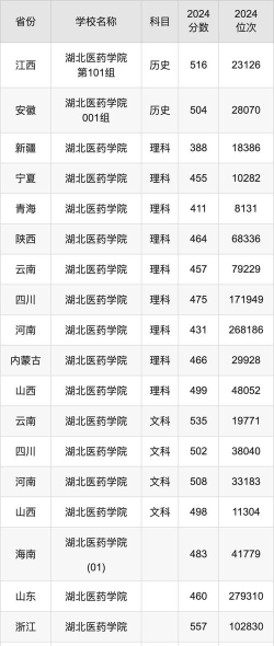 高考多少分能上湖北医药学院