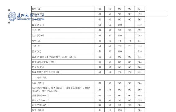 2024年厦门大学考研自划线复试分数线预测