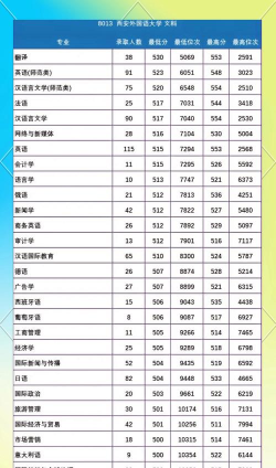 高考多少分能上西安外国语大学