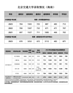 高考多少分能上北京交通大学
