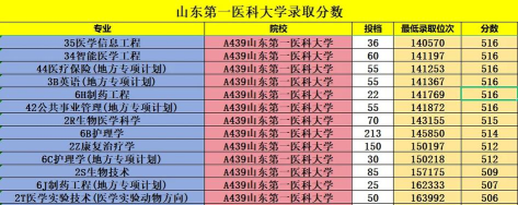 高考多少分能上山东第一医科大学