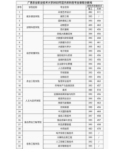 高考多少分能上广西农业职业技术大学