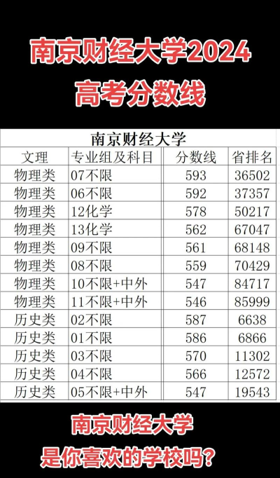 高考多少分能上南京财经大学