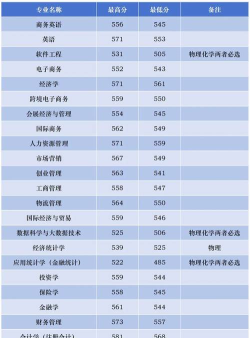 高考多少分能上上海财经大学浙江学院