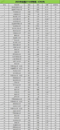 2025年全国985211大学排名一览表