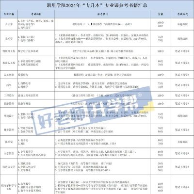 贵州统招专升本专业课考什么