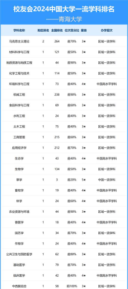 2024青海民办大学排名