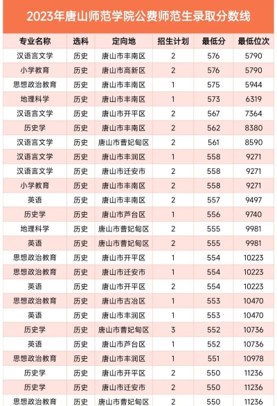 高考多少分能上唐山师范学院