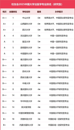 全国法医专业大学排名