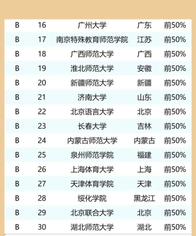 2025年特殊教育专业大学排名