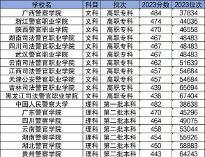 2024年400到500分的警校最低分一览表
