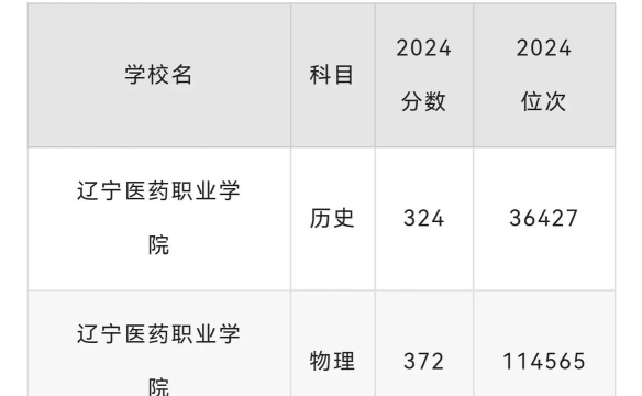 辽宁医药职业学院2024年在安徽录取分数线、对应位次
