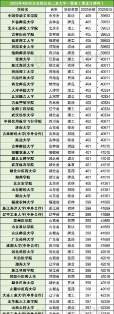 2024年400多分的本科大学有哪些