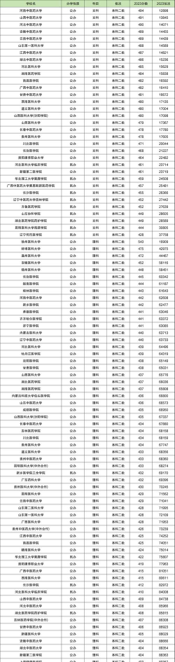 二本医科大学有哪些学校