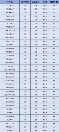 辽宁400分的公办二本